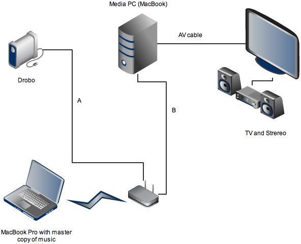 Media PC network setup